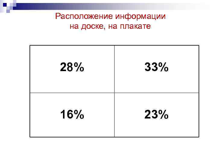 Расположение информации  на доске, на плакате 28%   33%  16% 