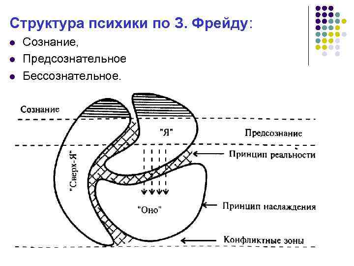 Структура психики схема