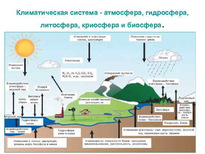 Физика атмосферы и океана