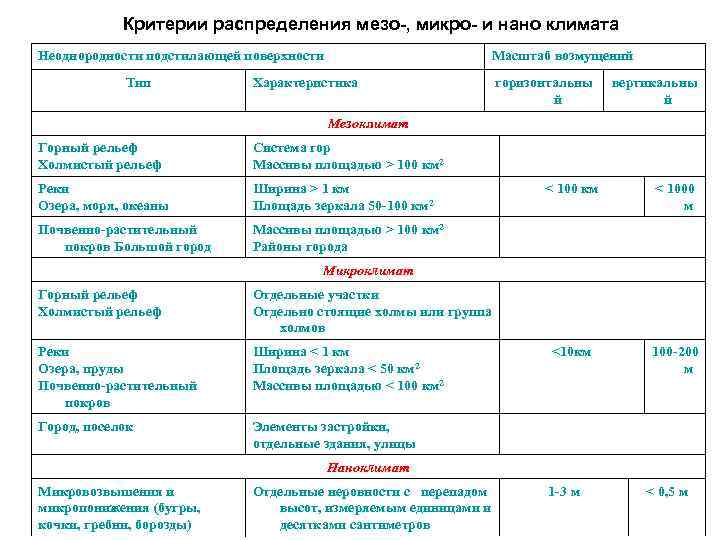   Критерии распределения мезо-, микро- и нано климата Неоднородности подстилающей поверхности  