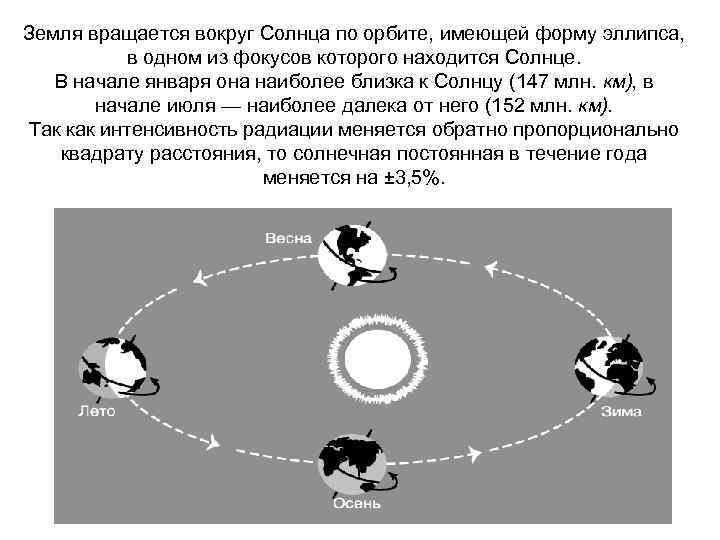 Схема вращения земли вокруг солнца