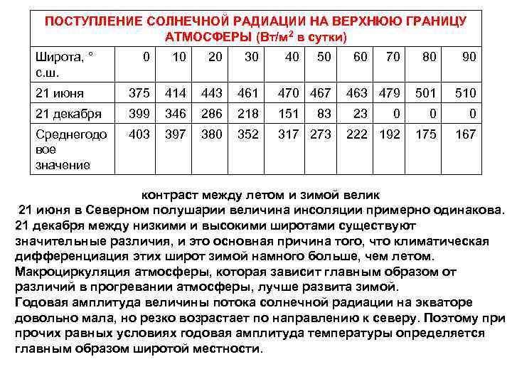 От чего зависит солнечная радиация