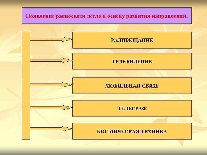 Появление радиосвязи легло в основу развития направлений. РАДИВЕЩАНИЕ Появление радиосвязи легло в основу развития направлений. РАДИВЕЩАНИЕ