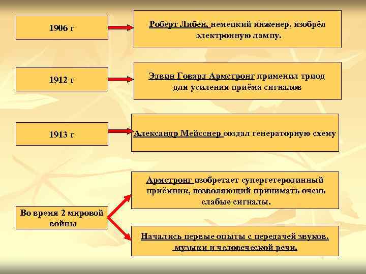 1906 г Роберт Либен, немецкий инженер, изобрёл 1906 г Роберт Либен, немецкий инженер, изобрёл