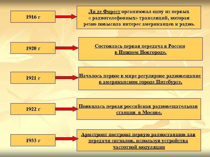 Ли де Форест организовал одну из первых 1916 г « радиотелефонных» Ли де Форест организовал одну из первых 1916 г « радиотелефонных»