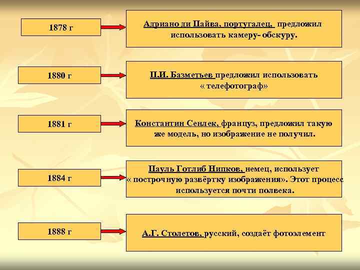 1878 г Адриано ди Пайва, португалец, предложил использовать камеру- 1878 г Адриано ди Пайва, португалец, предложил использовать камеру-