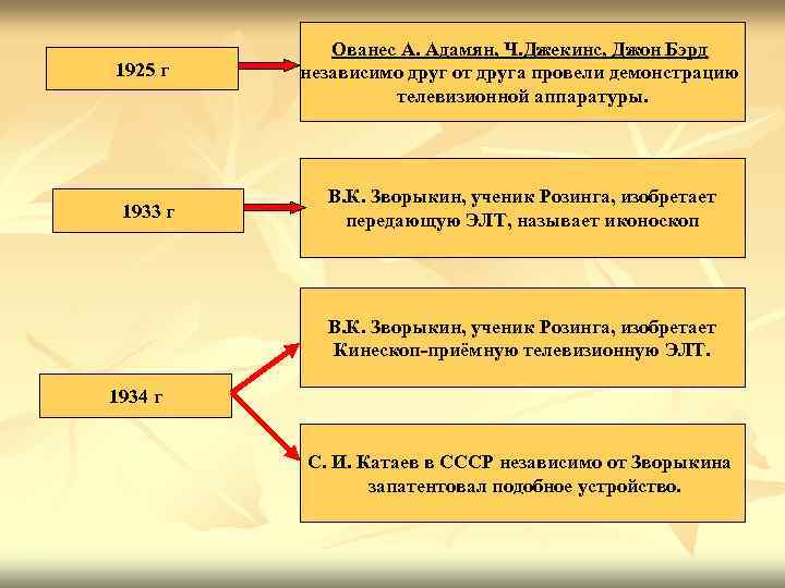 Ованес А. Адамян, Ч. Джекинс, Джон Бэрд 1925 г независимо Ованес А. Адамян, Ч. Джекинс, Джон Бэрд 1925 г независимо