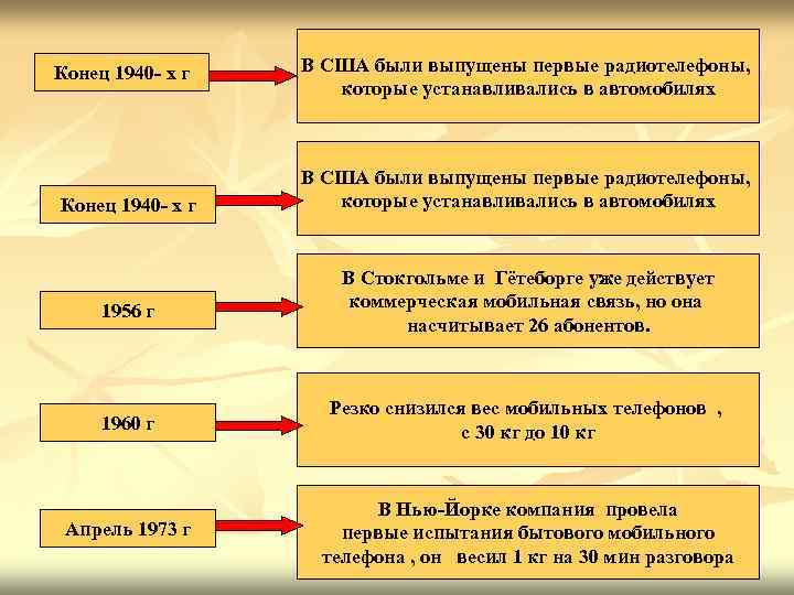 Конец 1940 - х г В США были выпущены первые радиотелефоны, Конец 1940 - х г В США были выпущены первые радиотелефоны,