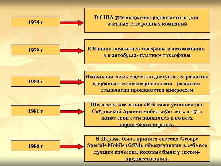 В США уже выделены радиочастоты для 1974 г частных телефонных В США уже выделены радиочастоты для 1974 г частных телефонных