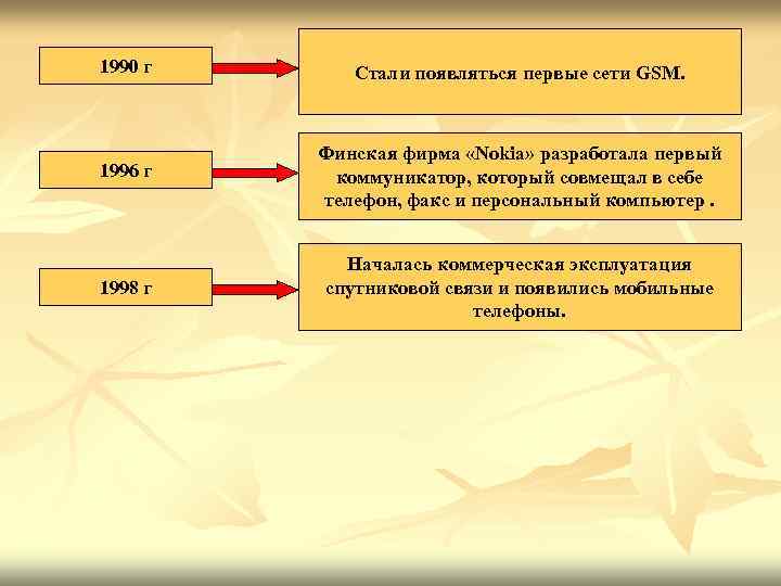 1990 г Стали появляться первые сети GSM. Финская фирма «Nokia» разработала первый 1990 г Стали появляться первые сети GSM. Финская фирма «Nokia» разработала первый