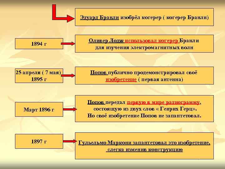 Эдуард Бранли изобрёл когерер ( когерер Бранли) Эдуард Бранли изобрёл когерер ( когерер Бранли)