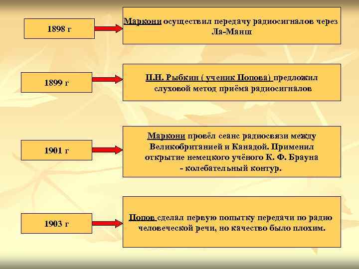 Маркони осуществил передачу радиосигналов через 1898 г Маркони осуществил передачу радиосигналов через 1898 г