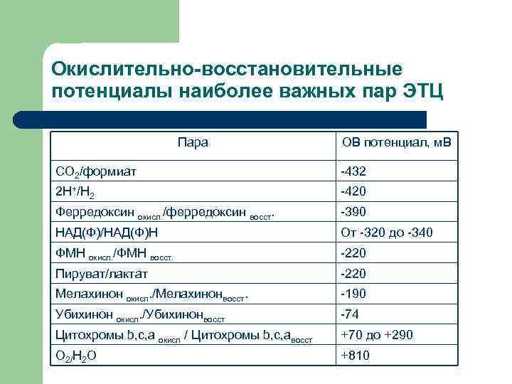 Окислительно-восстановительные потенциалы наиболее важных пар ЭТЦ     Пара   