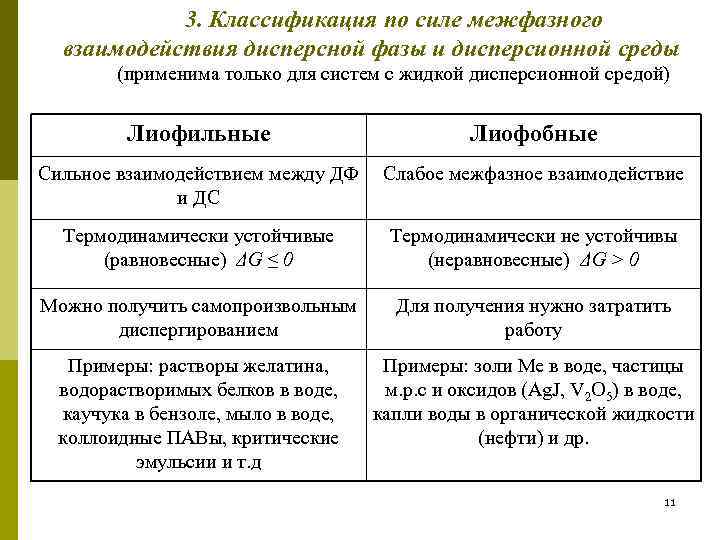   3. Классификация по силе межфазного  взаимодействия дисперсной фазы и дисперсионной среды