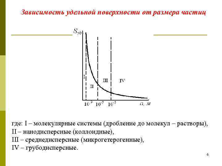   Зависимость удельной поверхности от размера частиц где: I – молекулярные системы (дробление