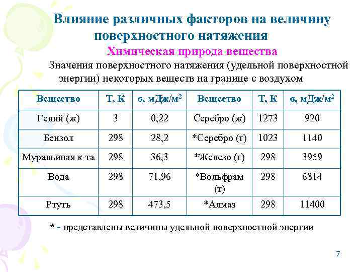  Влияние различных факторов на величину  поверхностного натяжения    Химическая природа