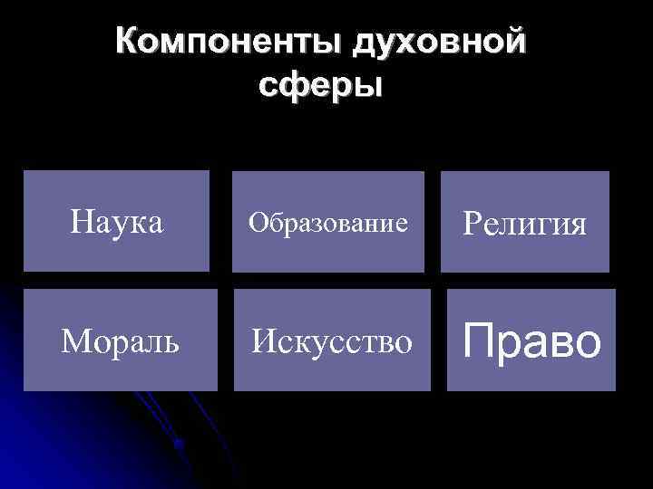  Компоненты духовной   сферы  Наука  Образование  Религия  Мораль