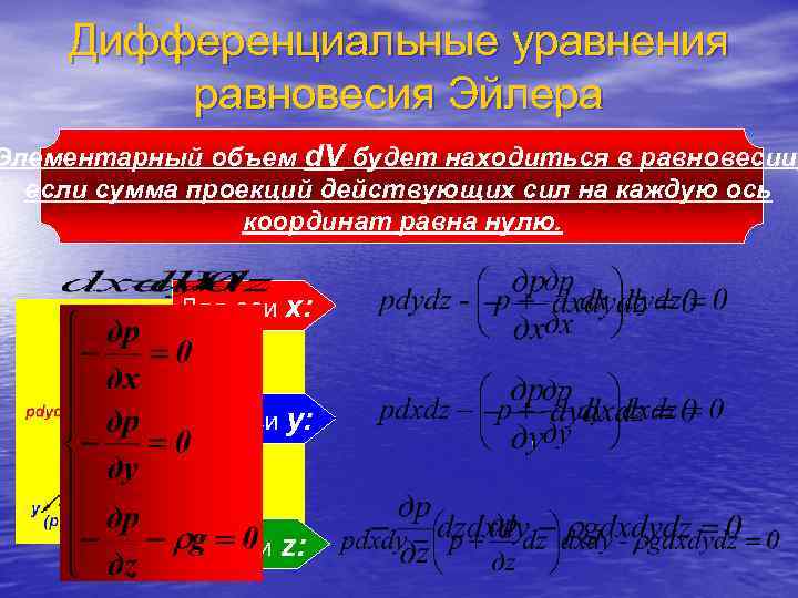   Дифференциальные уравнения   равновесия Эйлера Элементарный объем d. V будет находиться
