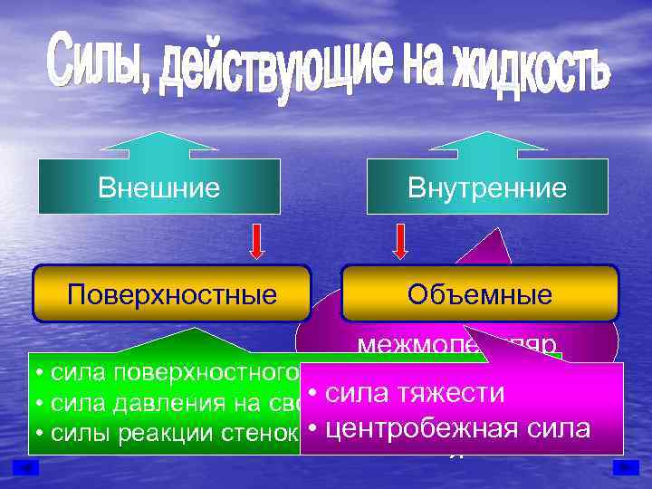   Внешние    Внутренние Поверхностные   Объемные   