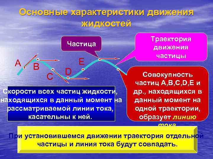   Основные характеристики движения    жидкостей    Траектория 