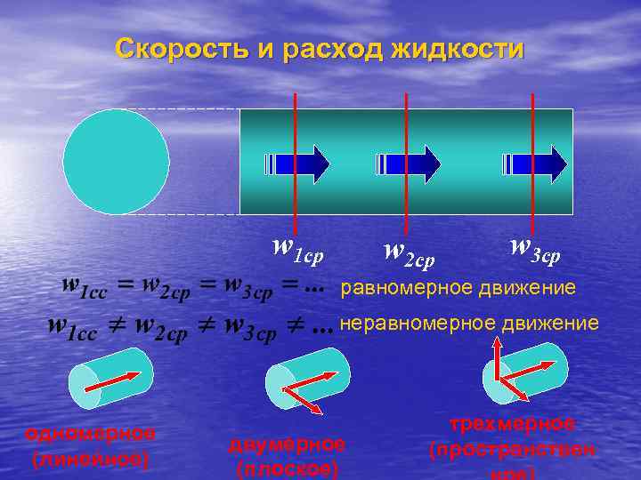   Скорость и расход жидкости     w 1 ср w