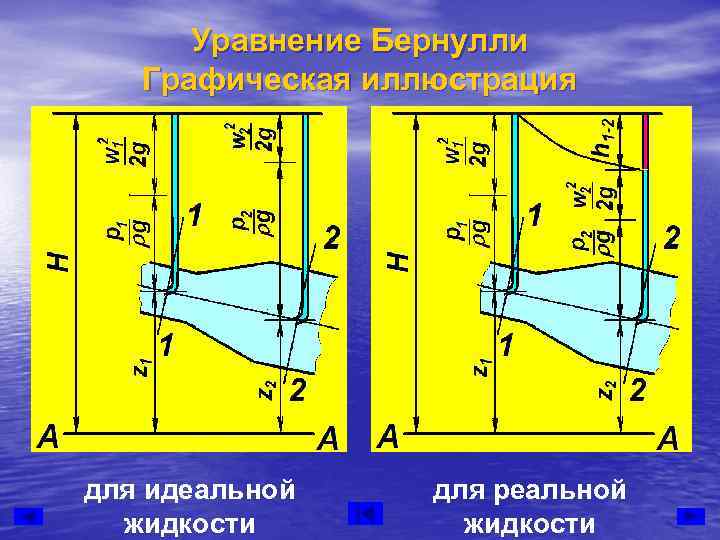  Уравнение Бернулли  Графическая иллюстрация для идеальной для реальной  жидкости 