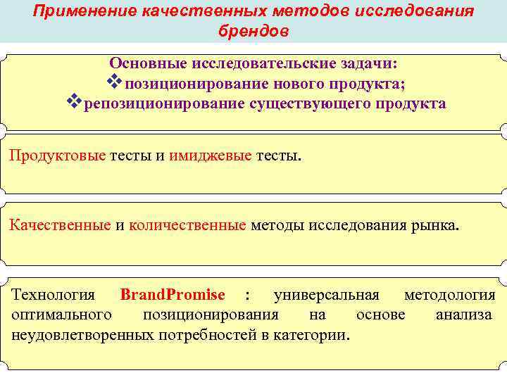 Применение качественных методов исследования брендов Основные исследовательские задачи: Применение качественных методов исследования брендов Основные исследовательские задачи: