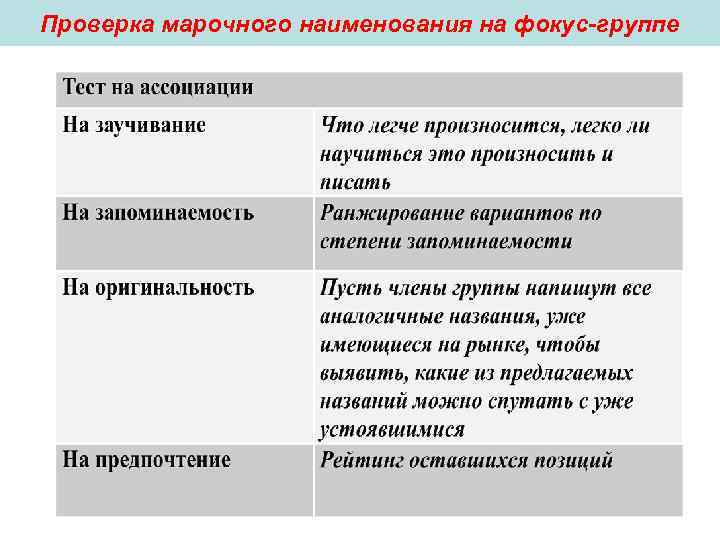 Проверка марочного наименования на фокус-группе Проверка марочного наименования на фокус-группе