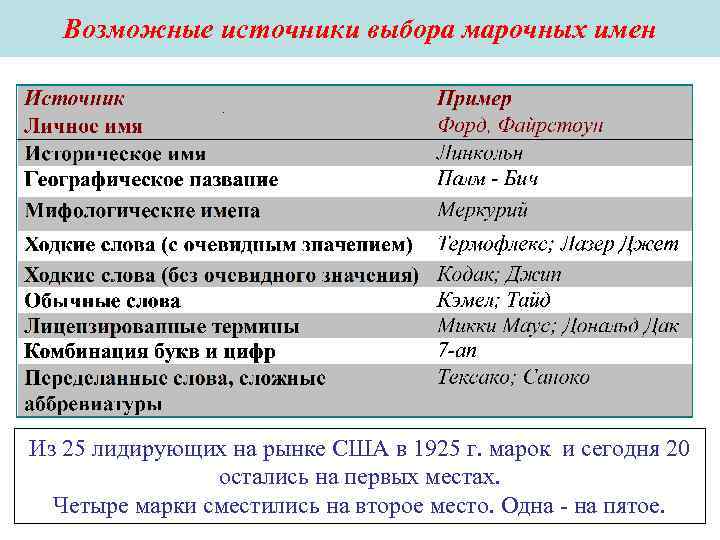Возможные источники выбора марочных имен Из 25 лидирующих на рынке США в Возможные источники выбора марочных имен Из 25 лидирующих на рынке США в