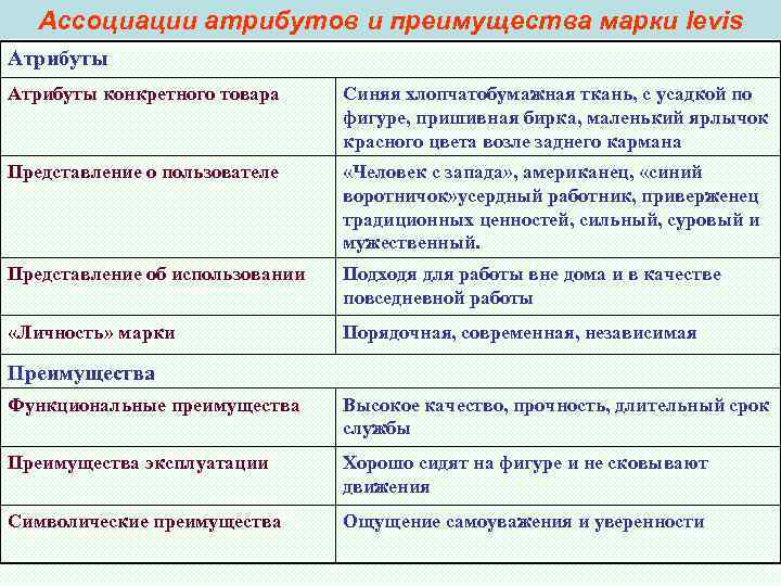 Ассоциации атрибутов и преимущества марки levis Атрибуты конкретного товара Синяя хлопчатобумажная ткань, Ассоциации атрибутов и преимущества марки levis Атрибуты конкретного товара Синяя хлопчатобумажная ткань,