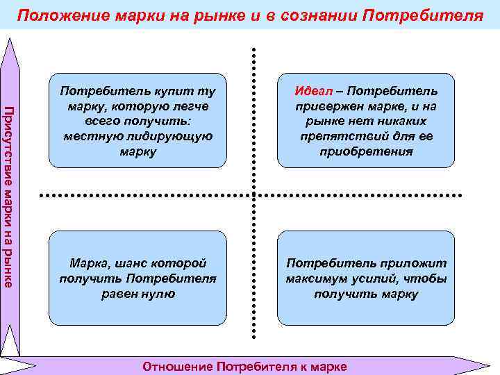 Положение марки на рынке и в сознании Потребителя Положение марки на рынке и в сознании Потребителя