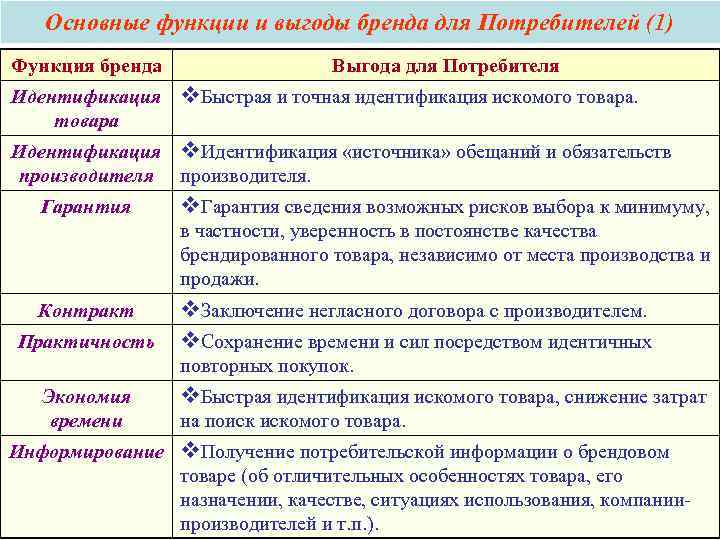 Основные функции и выгоды бренда для Потребителей (1) Функция бренда Основные функции и выгоды бренда для Потребителей (1) Функция бренда