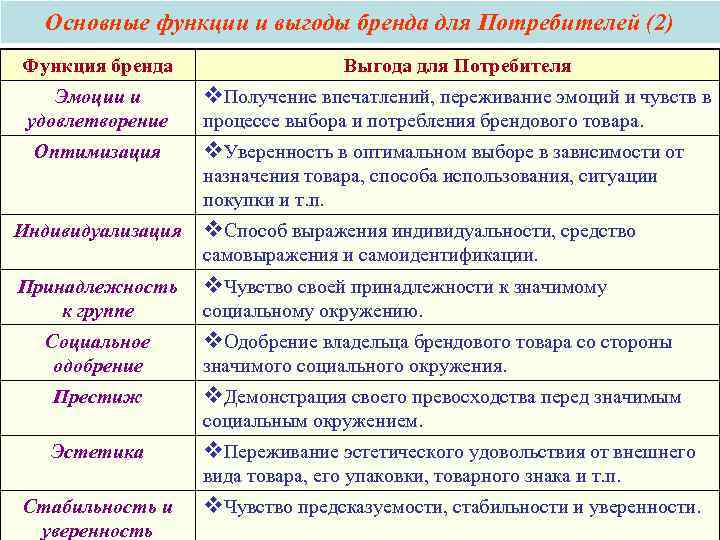 Основные функции и выгоды бренда для Потребителей (2) Функция бренда Основные функции и выгоды бренда для Потребителей (2) Функция бренда