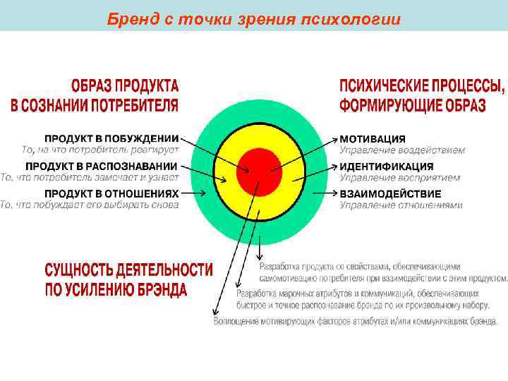 Бренд с точки зрения психологии Бренд с точки зрения психологии