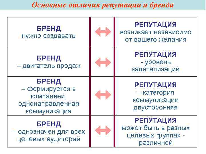 Главное отличие. Отличие имиджа от репутации. Имидж бренд и репутация отличия. Имидж бренд репутация. Взаимосвязь имиджа и репутации.