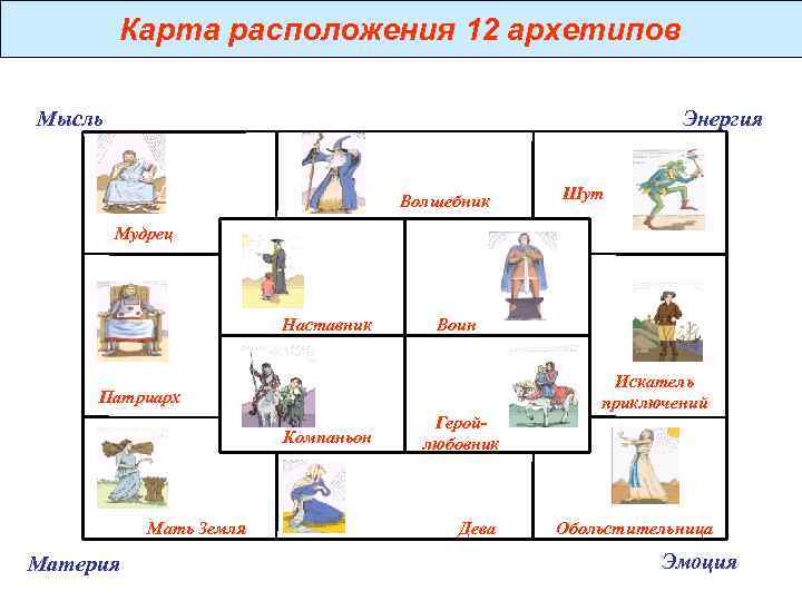 Карта расположения 12 архетипов Мысль Энергия Карта расположения 12 архетипов Мысль Энергия
