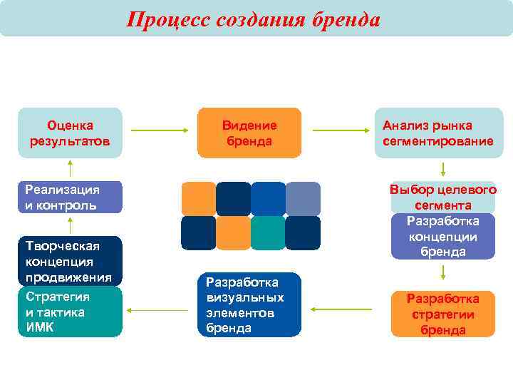 Процесс создания бренда Оценка Видение Анализ Процесс создания бренда Оценка Видение Анализ