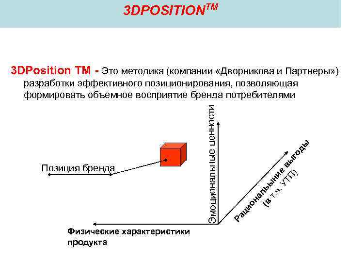 3 DPOSITIONTM 3 DPosition TM - Это методика 3 DPOSITIONTM 3 DPosition TM - Это методика