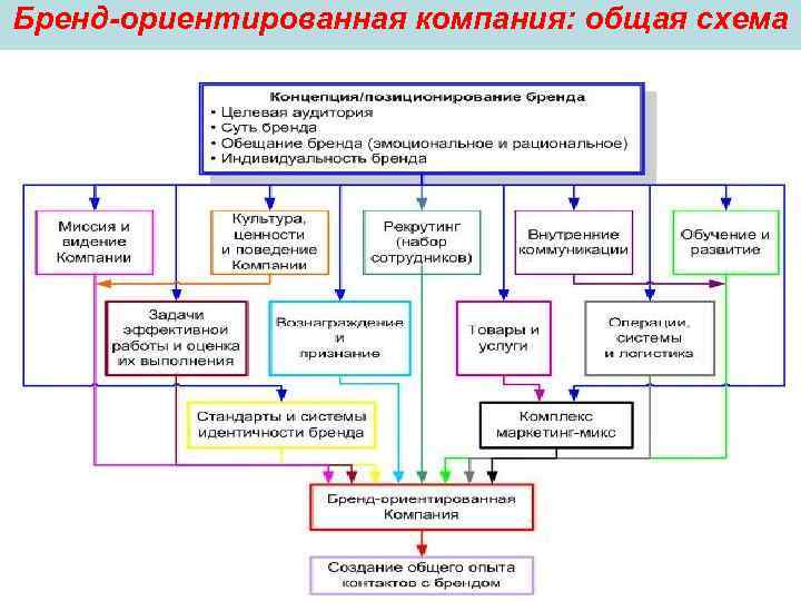 Бренд-ориентированная компания: общая схема 90 Бренд-ориентированная компания: общая схема 90