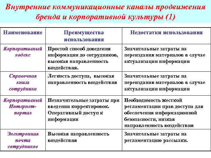 Внутренние коммуникационные каналы продвижения бренда и корпоративной культуры (1) Наименование Преимущества Внутренние коммуникационные каналы продвижения бренда и корпоративной культуры (1) Наименование Преимущества