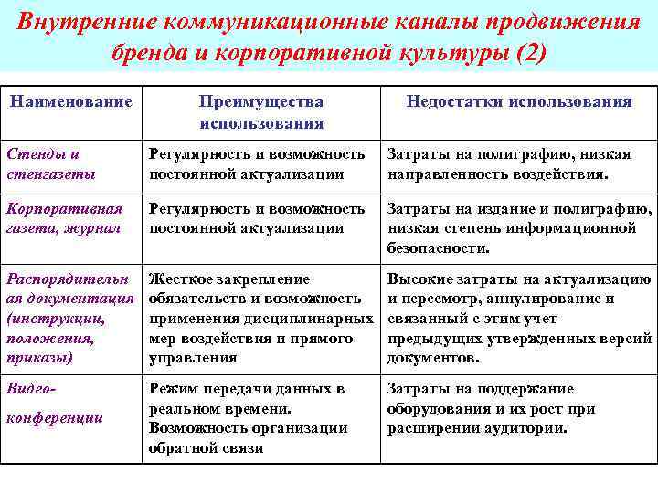 Внутренние коммуникационные каналы продвижения бренда и корпоративной культуры (2) Наименование Внутренние коммуникационные каналы продвижения бренда и корпоративной культуры (2) Наименование