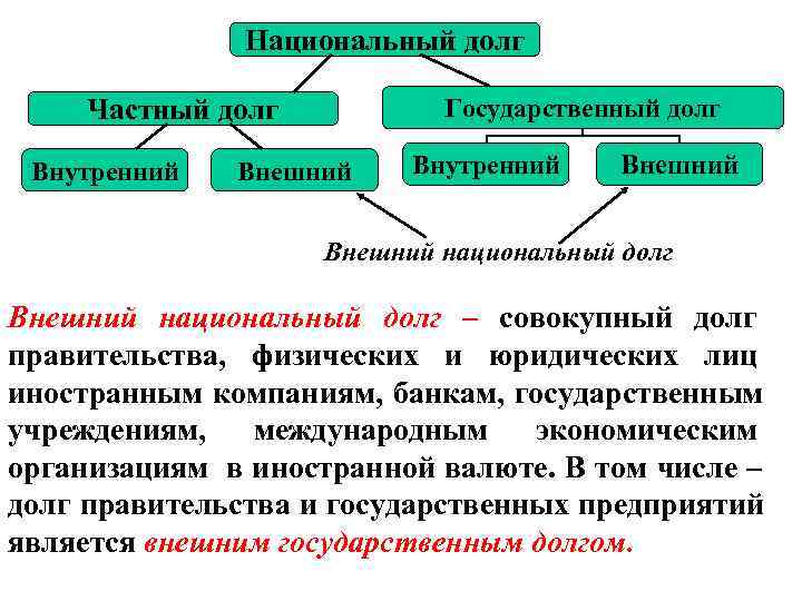 Частный долг. Государственный долг делится на внешний и внутренний. Совокупный национальный долг. Частный долг это. Выделяют внутренний и внешний государственный долг.