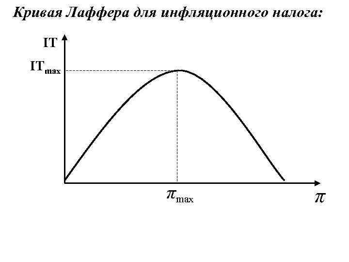 Кривая Лаффера для инфляционного налога: IT  ITmax    π 