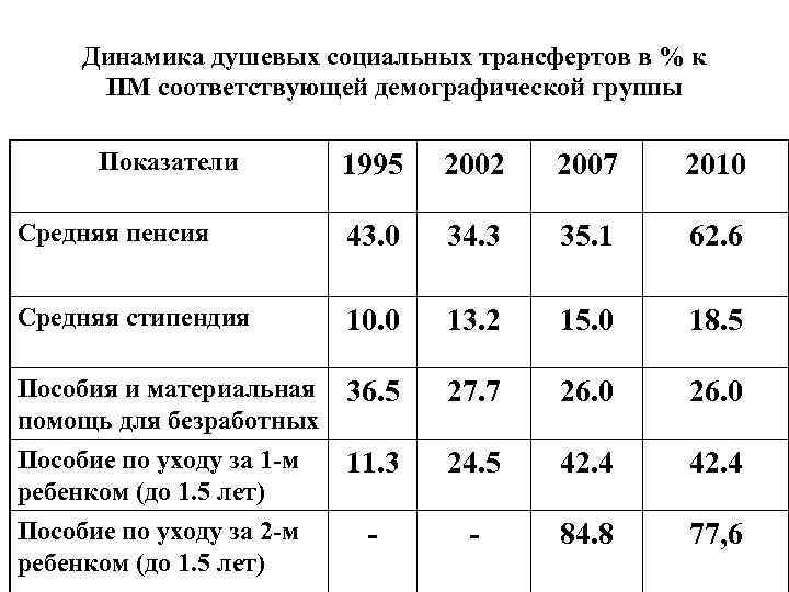  Динамика душевых социальных трансфертов в % к  ПМ соответствующей демографической группы 