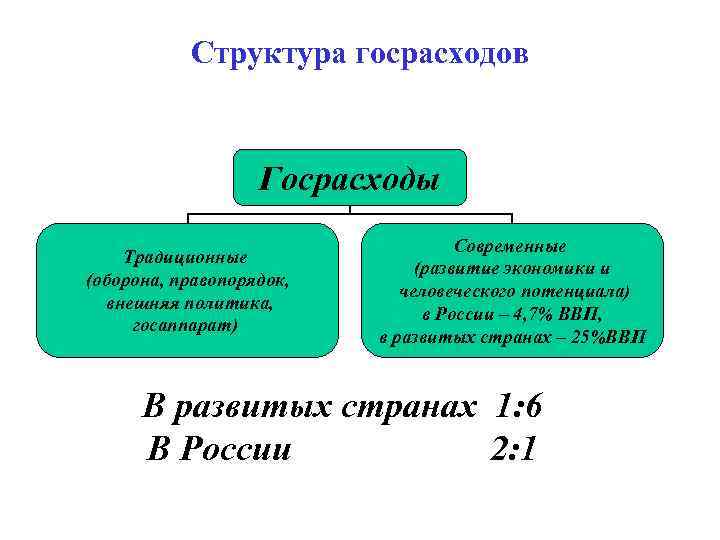   Структура госрасходов     Госрасходы     