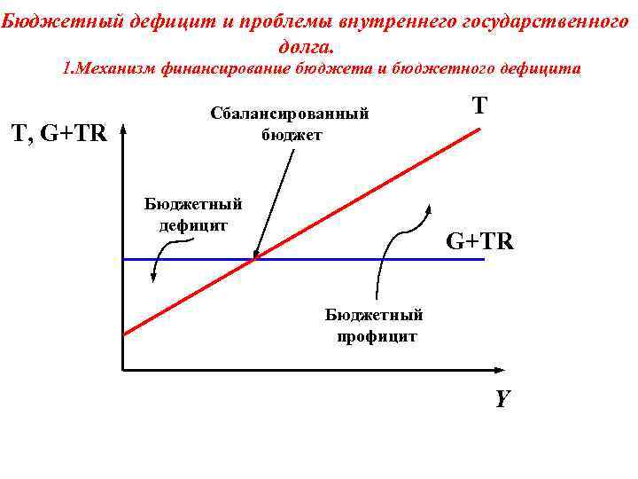 Бюджетный дефицит презентация