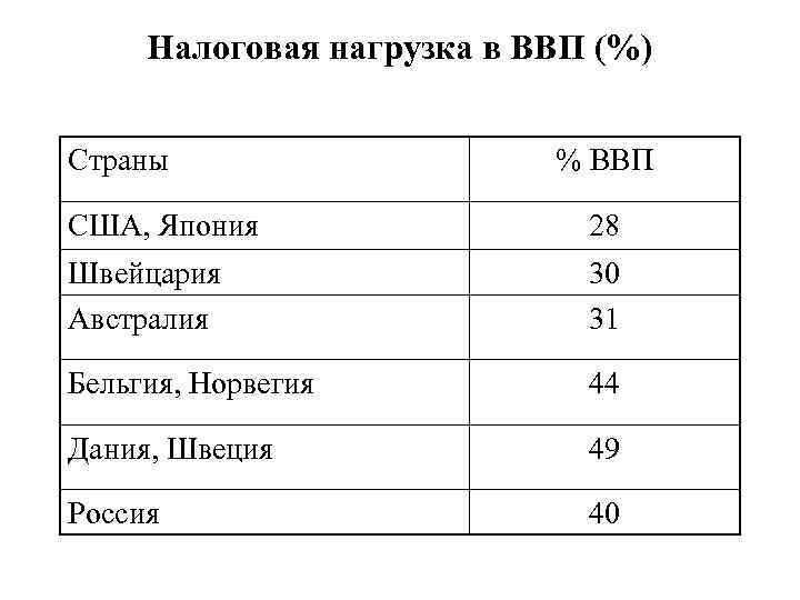  Налоговая нагрузка в ВВП (%)  Страны     % ВВП