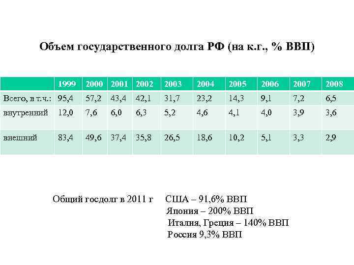    Объем государственного долга РФ (на к. г. , % ВВП) 