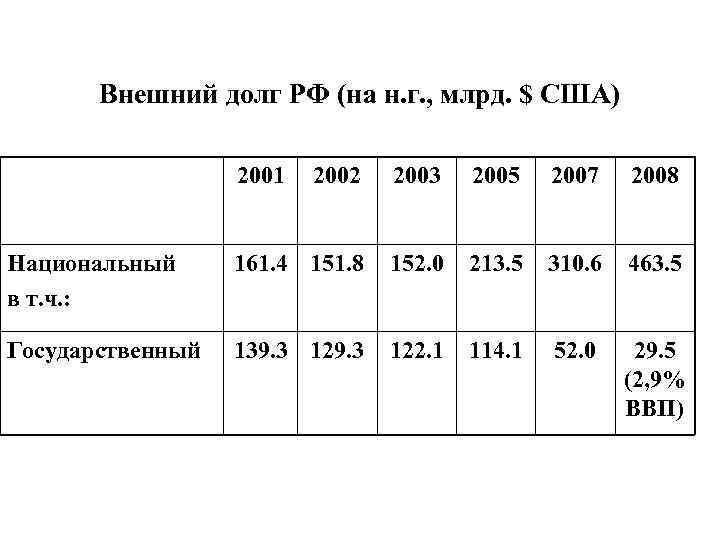   Внешний долг РФ (на н. г. , млрд. $ США)  
