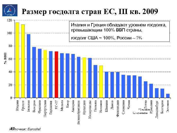   Размер госдолга стран ЕС, III кв. 2009     Италия